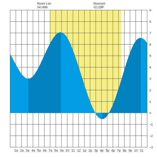 Coyote Point Marina tide chart for Sunday, March 27, 2022