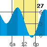 Coyote Point Marina tide chart for Sunday, March 27, 2022
