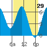 Coyote Point Marina tide chart for Tuesday, March 29, 2022