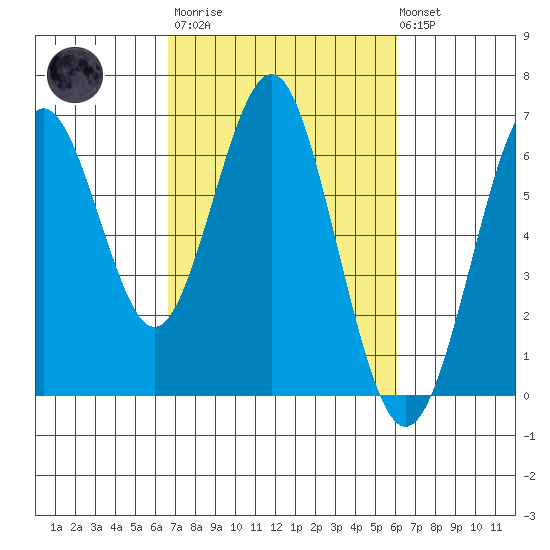 Coyote Point Marina tide chart for Wednesday, March 2, 2022