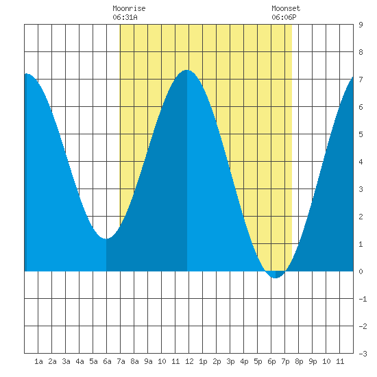Coyote Point Marina tide chart for Wednesday, March 30, 2022