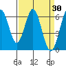 Coyote Point Marina tide chart for Wednesday, March 30, 2022