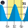 Coyote Point Marina tide chart for Thursday, March 31, 2022