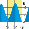 Coyote Point Marina tide chart for Thursday, March 3, 2022