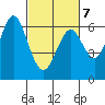 Coyote Point Marina tide chart for Monday, March 7, 2022