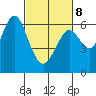 Coyote Point Marina tide chart for Tuesday, March 8, 2022