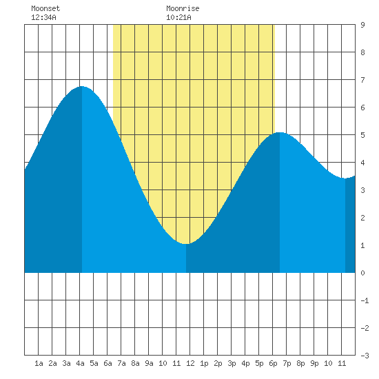 Coyote Point Marina tide chart for Wednesday, March 9, 2022