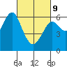 Coyote Point Marina tide chart for Wednesday, March 9, 2022