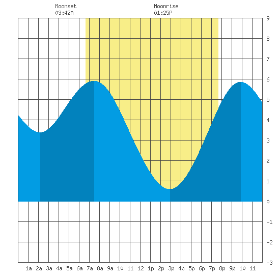 Coyote Point Marina tide chart for Sunday, April 10, 2022