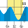 Coyote Point Marina tide chart for Monday, April 11, 2022