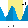 Coyote Point Marina tide chart for Wednesday, April 13, 2022