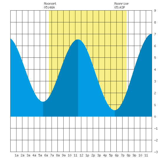 Coyote Point Marina tide chart for Thursday, April 14, 2022