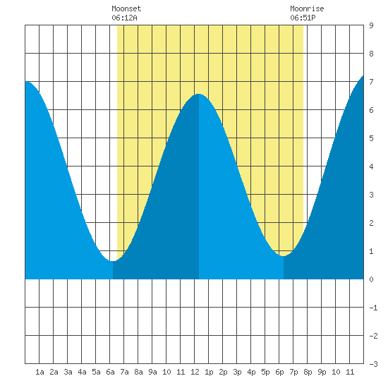 Coyote Point Marina tide chart for Friday, April 15, 2022