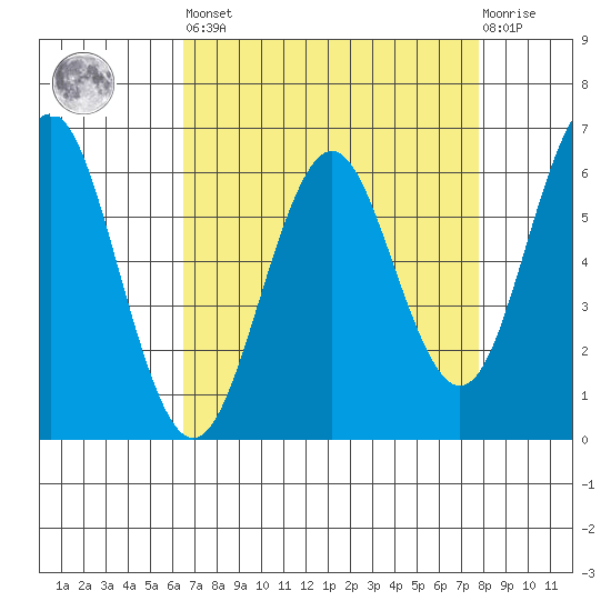 Coyote Point Marina tide chart for Saturday, April 16, 2022