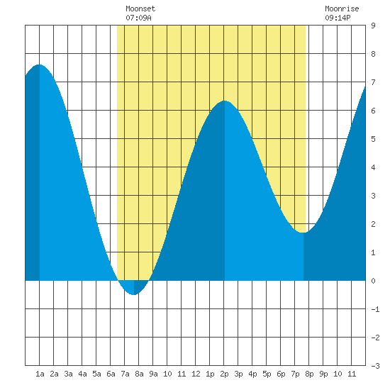 Coyote Point Marina tide chart for Sunday, April 17, 2022