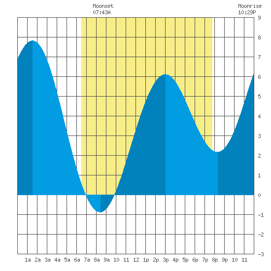 Coyote Point Marina tide chart for Monday, April 18, 2022
