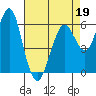 Coyote Point Marina tide chart for Tuesday, April 19, 2022