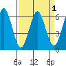 Coyote Point Marina tide chart for Friday, April 1, 2022