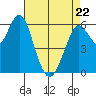 Coyote Point Marina tide chart for Friday, April 22, 2022