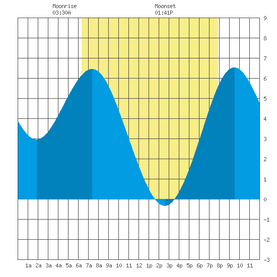 Coyote Point Marina tide chart for Sunday, April 24, 2022