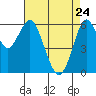 Coyote Point Marina tide chart for Sunday, April 24, 2022