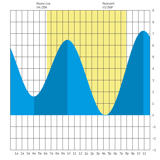 Coyote Point Marina tide chart for Tuesday, April 26, 2022