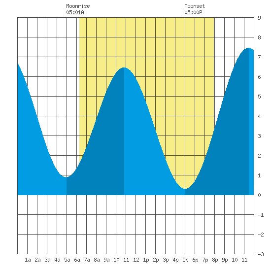 Coyote Point Marina tide chart for Wednesday, April 27, 2022