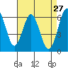 Coyote Point Marina tide chart for Wednesday, April 27, 2022