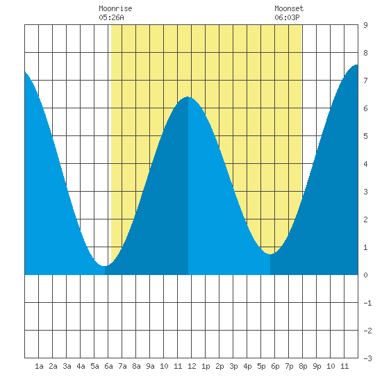Coyote Point Marina tide chart for Thursday, April 28, 2022
