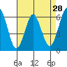 Coyote Point Marina tide chart for Thursday, April 28, 2022