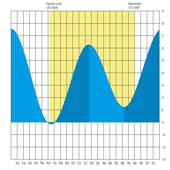 Coyote Point Marina tide chart for Friday, April 29, 2022