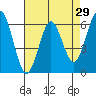 Coyote Point Marina tide chart for Friday, April 29, 2022