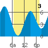Coyote Point Marina tide chart for Sunday, April 3, 2022