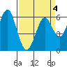 Coyote Point Marina tide chart for Monday, April 4, 2022