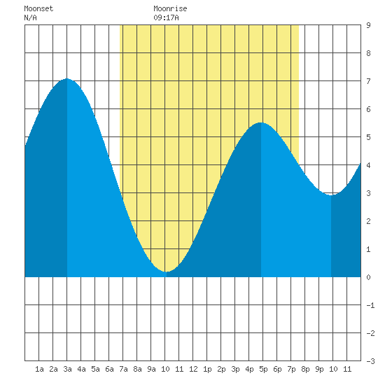 Coyote Point Marina tide chart for Tuesday, April 5, 2022