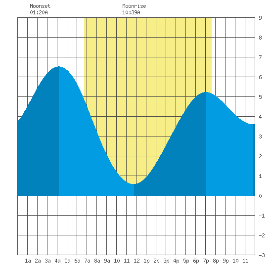 Coyote Point Marina tide chart for Thursday, April 7, 2022