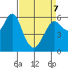 Coyote Point Marina tide chart for Thursday, April 7, 2022