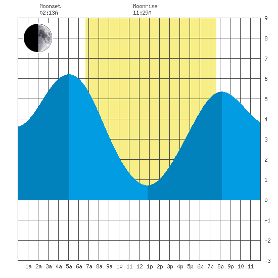 Coyote Point Marina tide chart for Friday, April 8, 2022
