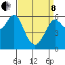 Coyote Point Marina tide chart for Friday, April 8, 2022