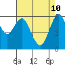 Coyote Point Marina tide chart for Tuesday, May 10, 2022