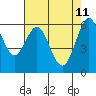 Coyote Point Marina tide chart for Wednesday, May 11, 2022
