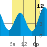 Coyote Point Marina tide chart for Thursday, May 12, 2022