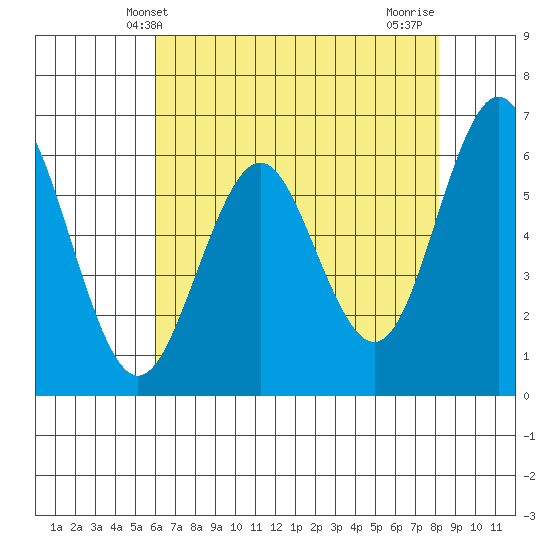 Coyote Point Marina tide chart for Friday, May 13, 2022