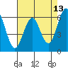 Coyote Point Marina tide chart for Friday, May 13, 2022