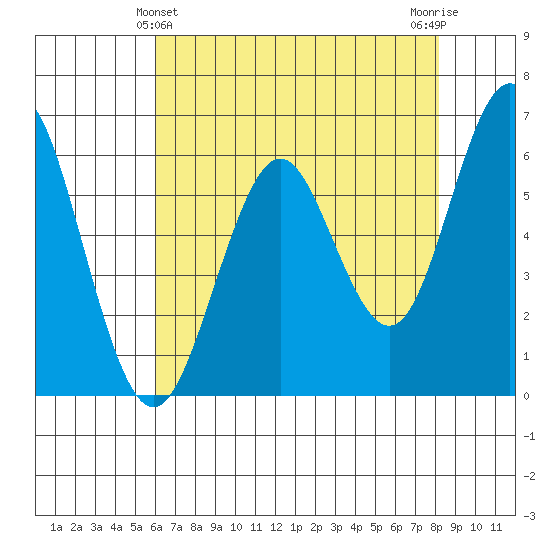 Coyote Point Marina tide chart for Saturday, May 14, 2022