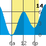 Coyote Point Marina tide chart for Saturday, May 14, 2022