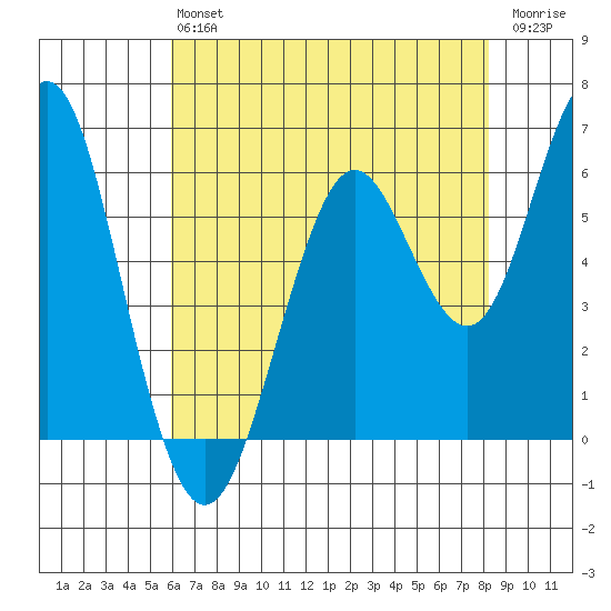 Coyote Point Marina tide chart for Monday, May 16, 2022