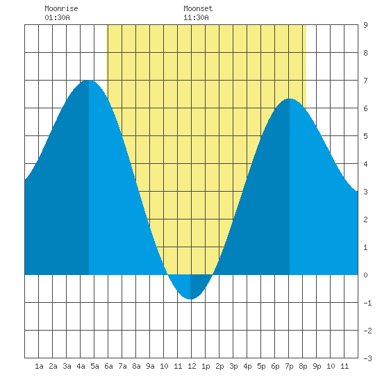 Coyote Point Marina tide chart for Saturday, May 21, 2022