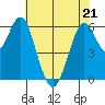 Coyote Point Marina tide chart for Saturday, May 21, 2022