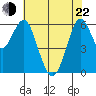 Coyote Point Marina tide chart for Sunday, May 22, 2022